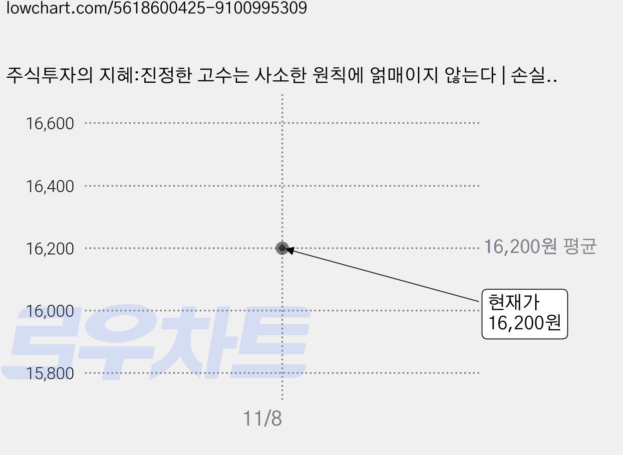 주식투자의 지혜:진정한 고수는 사소한 원칙에 얽매이지 않는다 | 손실은 짧게 이익은 길게, 에프엔미디어, 천장팅 가격 변동 차트, 현재가 16,200원