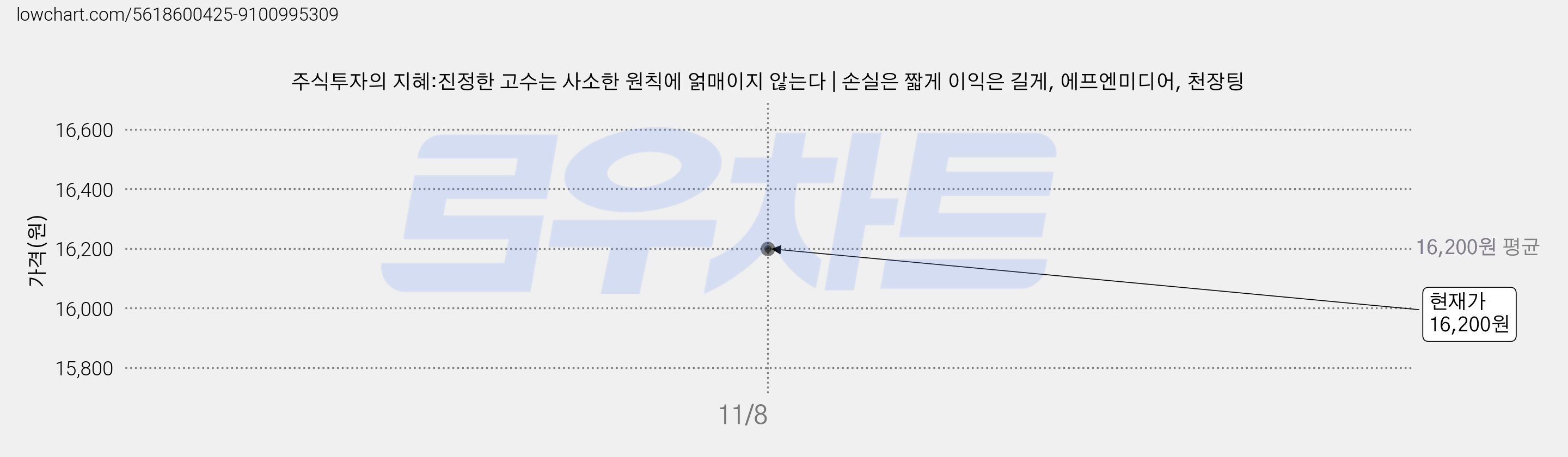 주식투자의 지혜:진정한 고수는 사소한 원칙에 얽매이지 않는다 | 손실은 짧게 이익은 길게, 에프엔미디어, 천장팅 가격 변동 차트, 현재가 16,200원