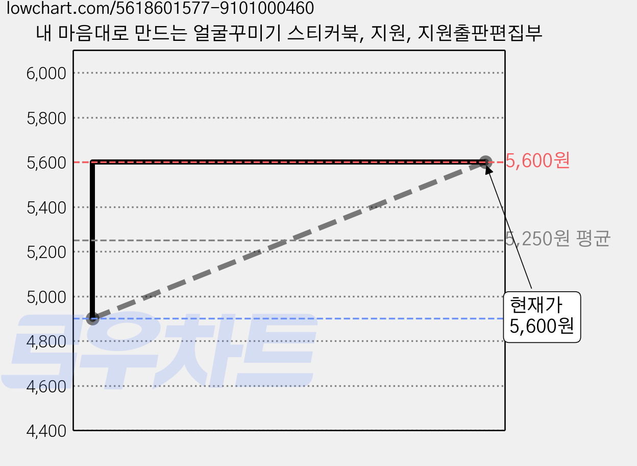 내 마음대로 만드는 얼굴꾸미기 스티커북, 지원, 지원출판편집부 가격 변동 차트, 현재가 5,600원, 관측 최저가 4,900원