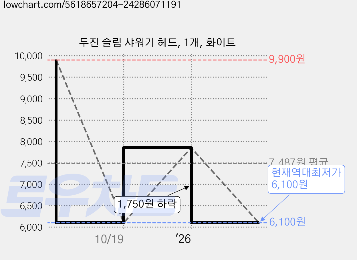두진 슬림 샤워기 헤드, 1개, 화이트 가격 변동 차트, 현재가 6,100원, 역대최저가