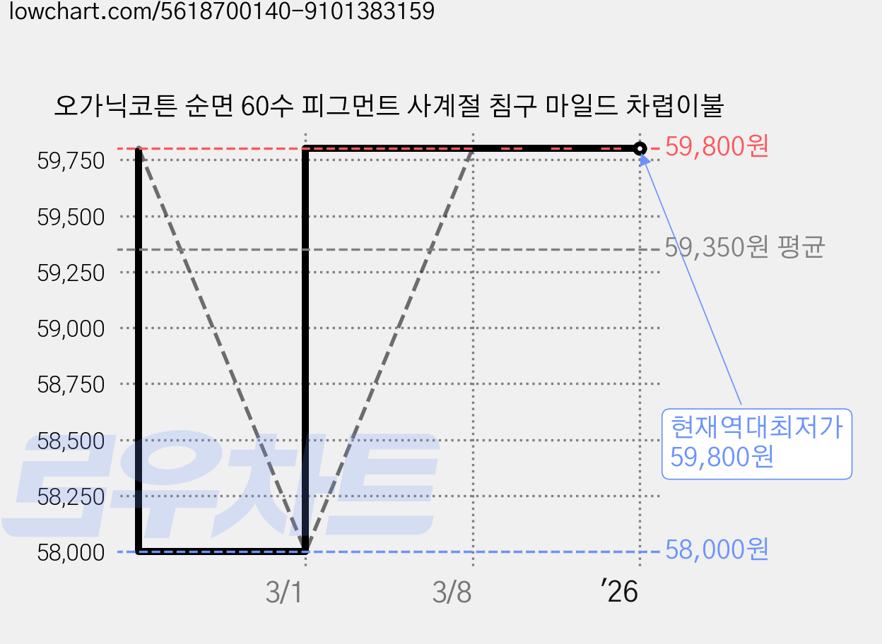오가닉코튼 순면 60수 피그먼트 사계절 침구 마일드 차렵이불 가격 변동 차트, 현재가 59,800원, 역대최저가