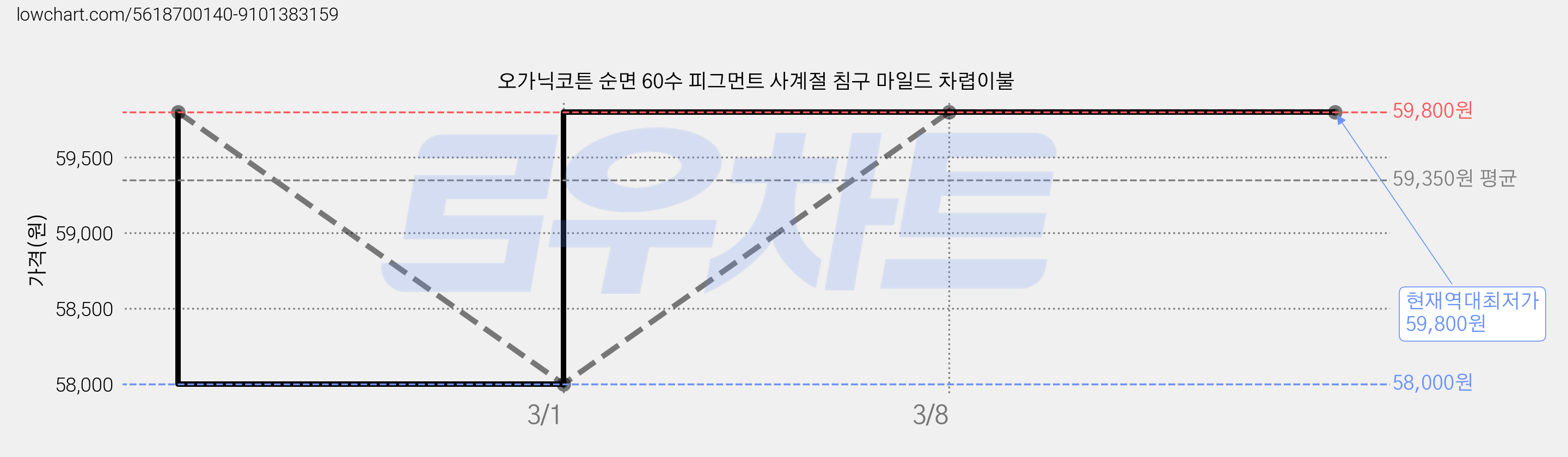 오가닉코튼 순면 60수 피그먼트 사계절 침구 마일드 차렵이불 가격 변동 차트, 현재가 59,800원, 역대최저가