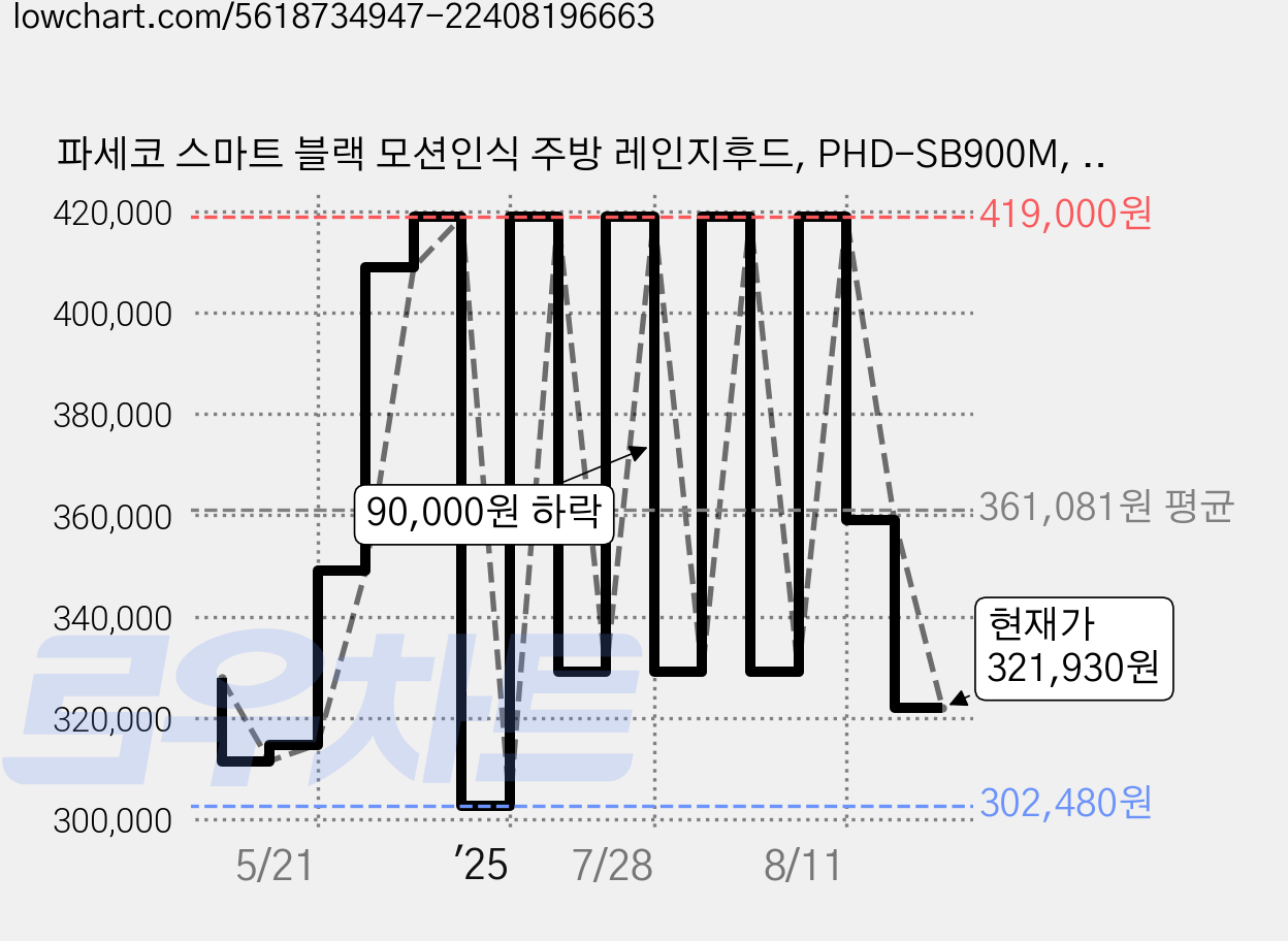 파세코 스마트 블랙 모션인식 주방 레인지후드, PHD-SB900M, 방문설치 가격 변동 차트, 현재가 321,930원, 관측 최저가 302,480원