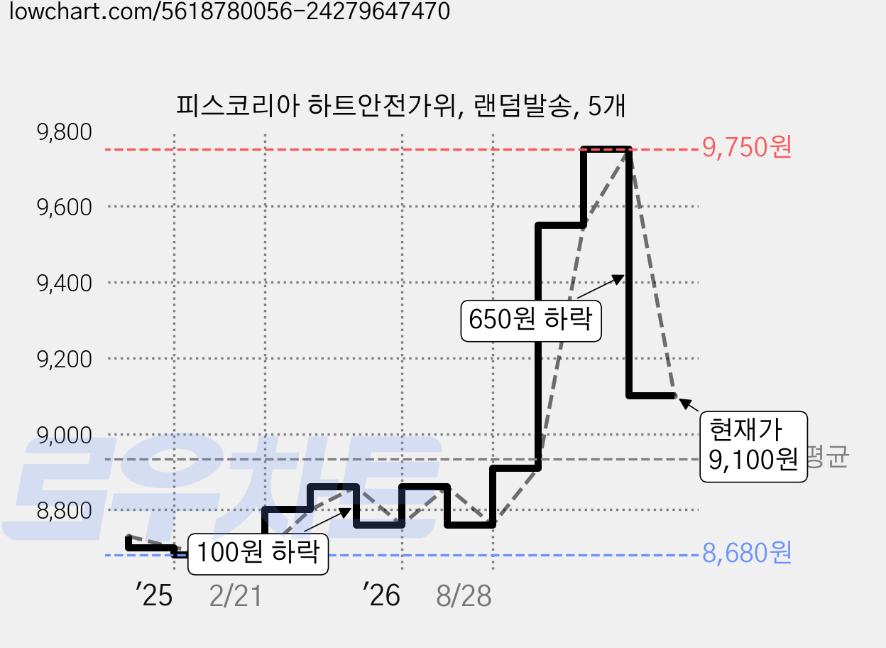 피스코리아 하트안전가위, 랜덤발송, 5개 가격 변동 차트, 현재가 9,100원, 관측 최저가 8,680원