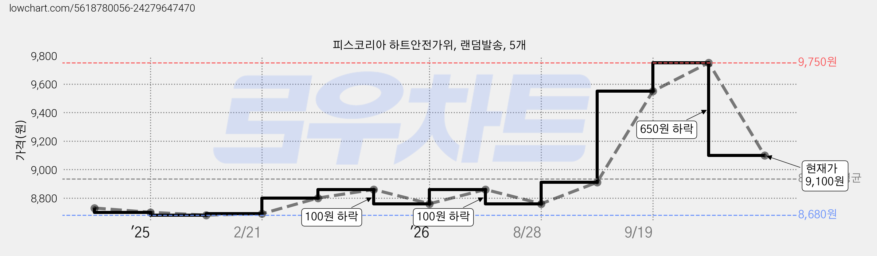 피스코리아 하트안전가위, 랜덤발송, 5개 가격 변동 차트, 현재가 9,100원, 관측 최저가 8,680원