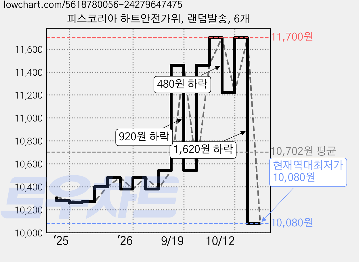 피스코리아 하트안전가위, 랜덤발송, 6개 가격 변동 차트, 현재가 10,080원, 역대최저가