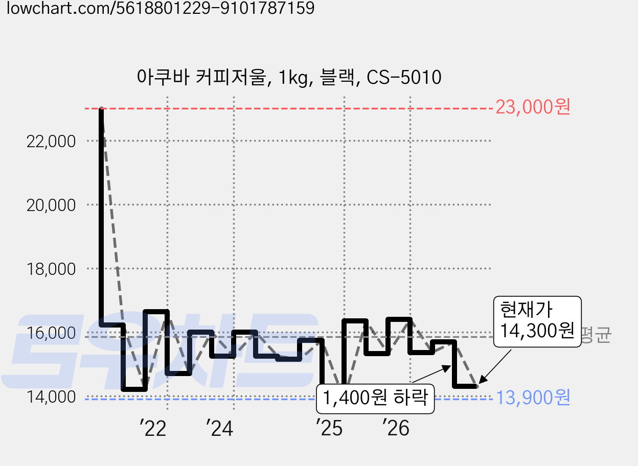 아쿠바 커피저울, 1kg, 블랙, CS-5010 가격 변동 차트, 현재가 14,300원, 관측 최저가 11,200원