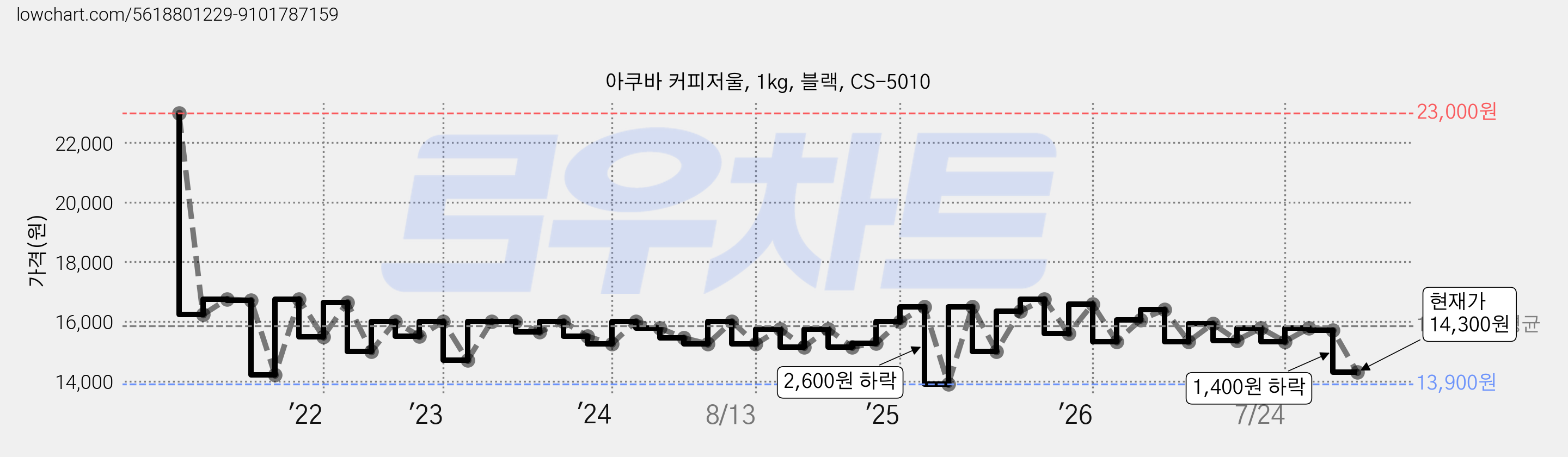 아쿠바 커피저울, 1kg, 블랙, CS-5010 가격 변동 차트, 현재가 14,300원, 관측 최저가 11,200원