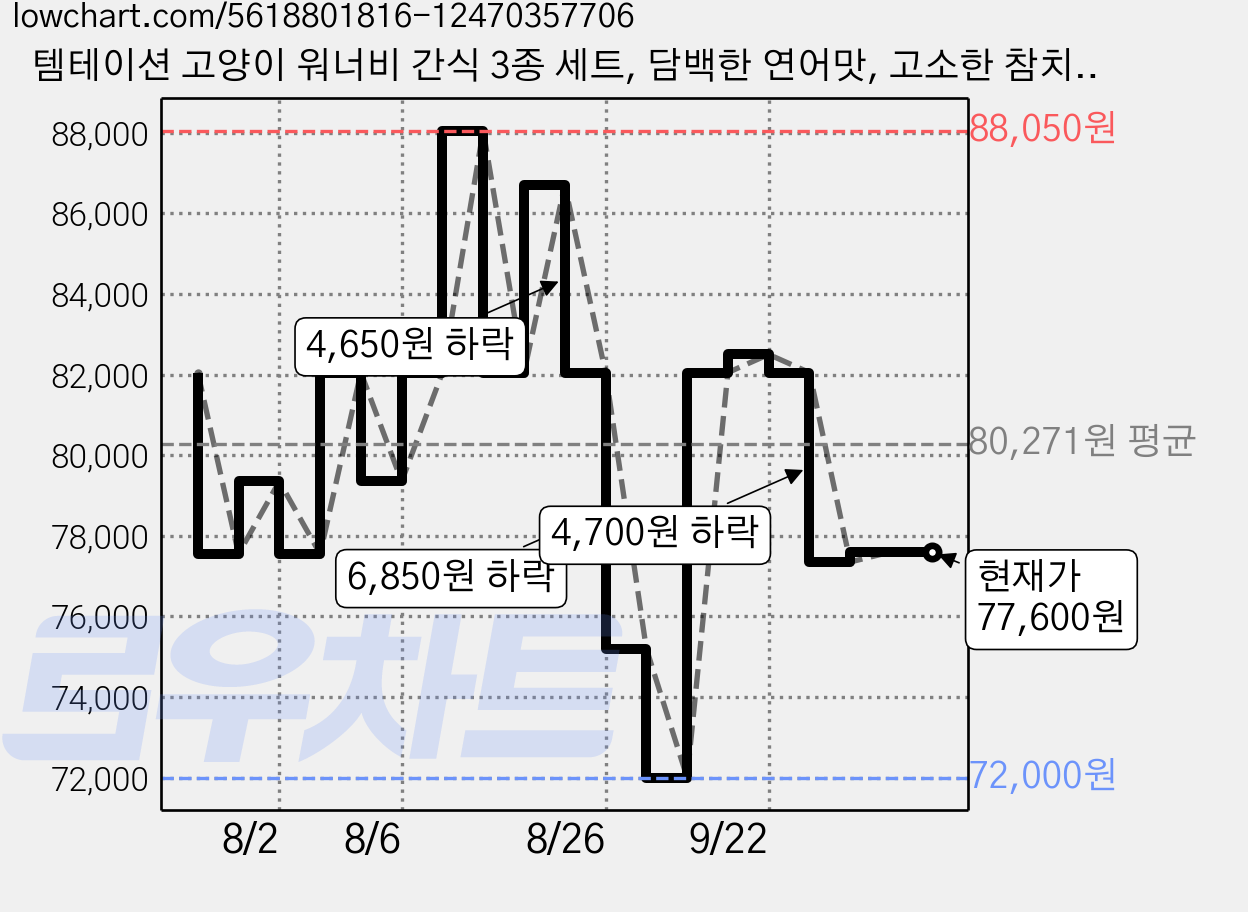 템테이션 고양이 워너비 간식 3종 세트, 담백한 연어맛, 고소한 참치맛, 풍부한 해산물맛, 5세트, 160g 가격 변동 차트, 현재가 77,600원, 관측 최저가 72,000원