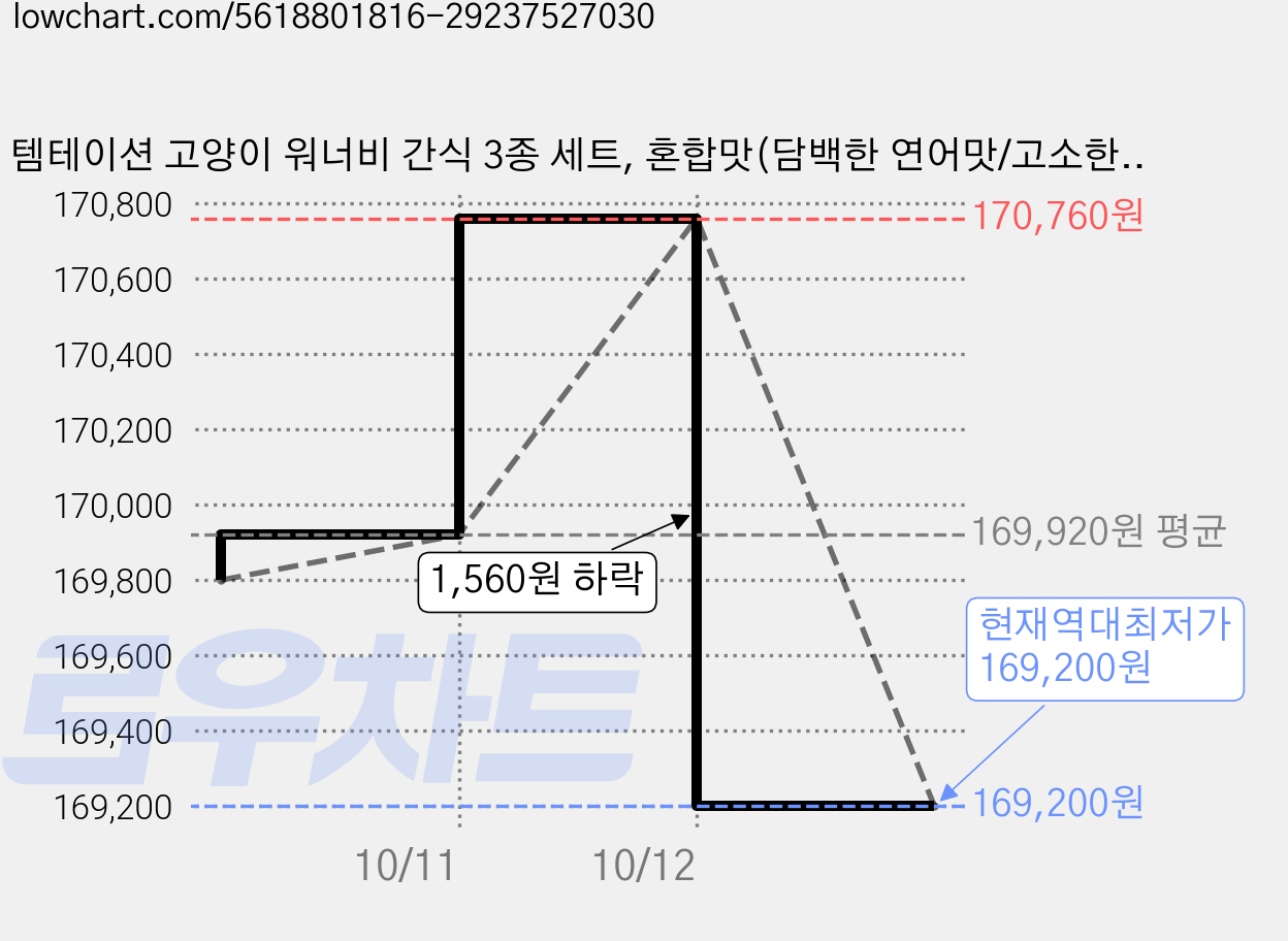 템테이션 고양이 워너비 간식 3종 세트, 혼합맛(담백한 연어맛/고소한 참치맛/풍부한 해산물맛), 12세트, 160g 가격 변동 차트, 현재가 169,200원, 역대최저가