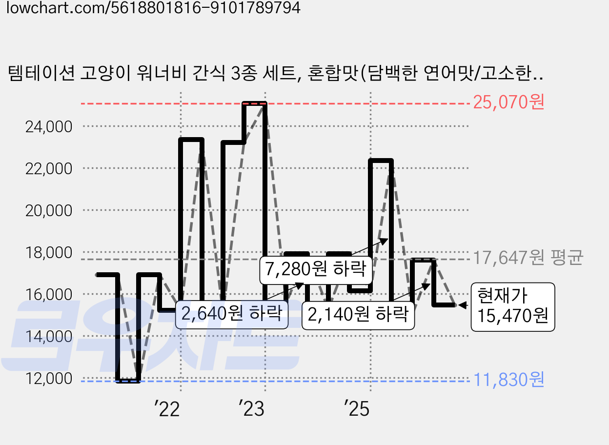 템테이션 고양이 워너비 간식 3종 세트, 혼합맛(담백한 연어맛/고소한 참치맛/풍부한 해산물맛), 1세트, 160g 가격 변동 차트, 현재가 15,470원, 관측 최저가 11,830원