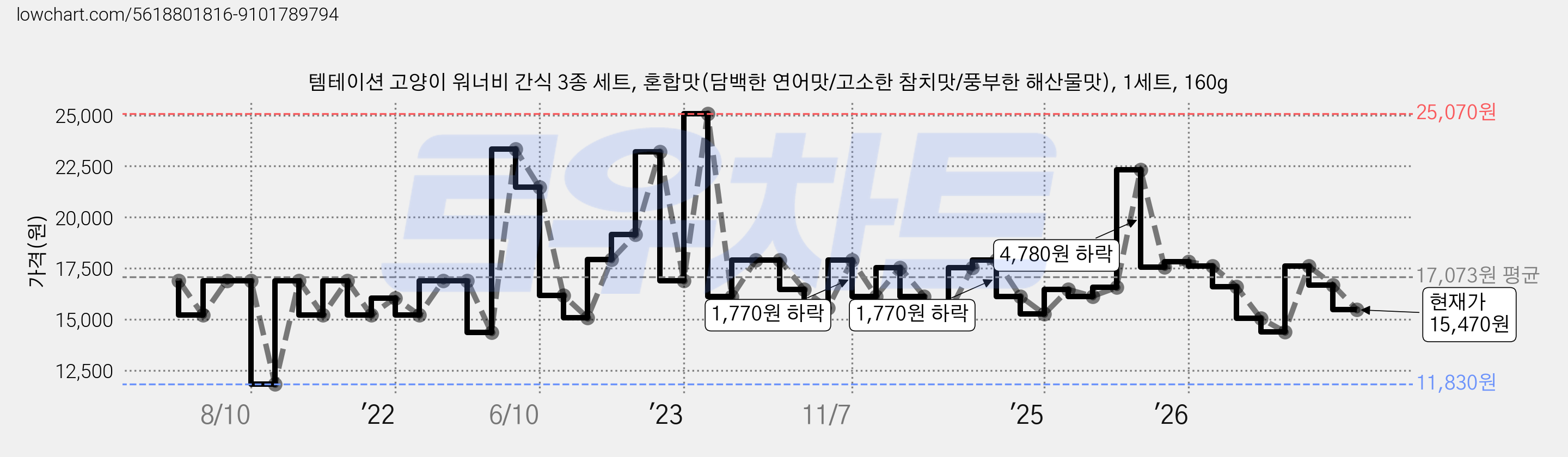 템테이션 고양이 워너비 간식 3종 세트, 혼합맛(담백한 연어맛/고소한 참치맛/풍부한 해산물맛), 1세트, 160g 가격 변동 차트, 현재가 15,470원, 관측 최저가 11,830원