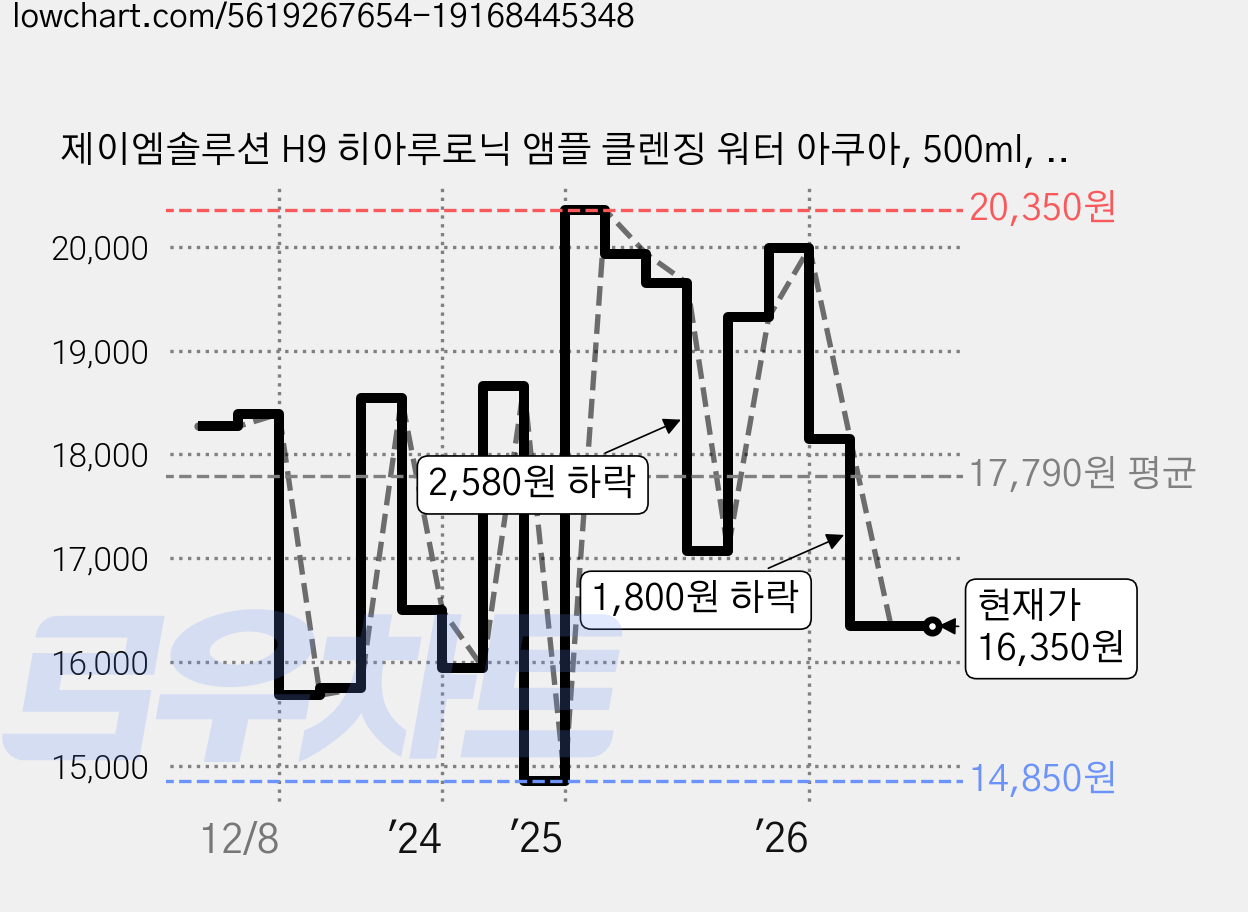 제이엠솔루션 H9 히아루로닉 앰플 클렌징 워터 아쿠아, 500ml, 3개 가격 변동 차트, 현재가 16,350원, 관측 최저가 13,850원