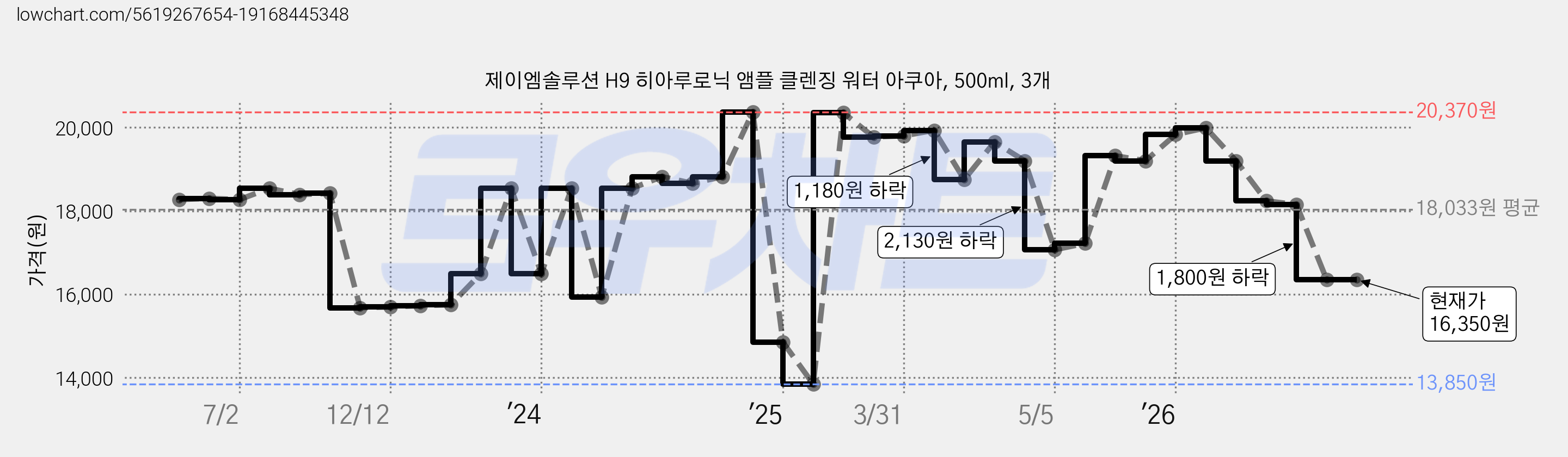 제이엠솔루션 H9 히아루로닉 앰플 클렌징 워터 아쿠아, 500ml, 3개 가격 변동 차트, 현재가 16,350원, 관측 최저가 13,850원