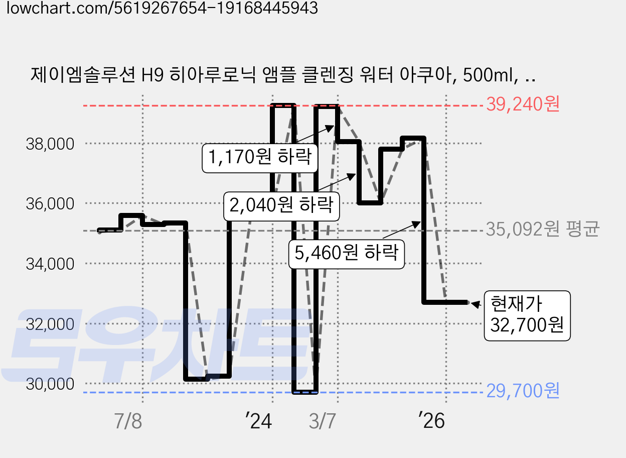 제이엠솔루션 H9 히아루로닉 앰플 클렌징 워터 아쿠아, 500ml, 6개 가격 변동 차트, 현재가 32,700원, 관측 최저가 28,700원