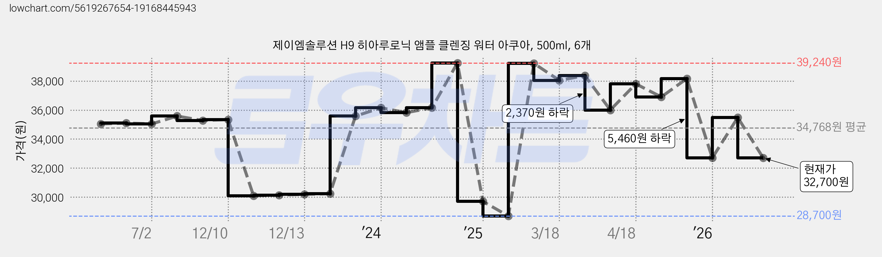 제이엠솔루션 H9 히아루로닉 앰플 클렌징 워터 아쿠아, 500ml, 6개 가격 변동 차트, 현재가 32,700원, 관측 최저가 28,700원