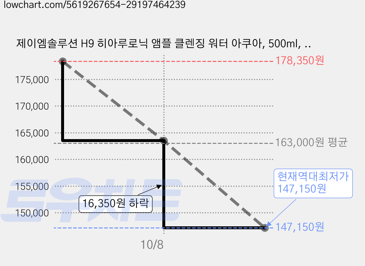 제이엠솔루션 H9 히아루로닉 앰플 클렌징 워터 아쿠아, 500ml, 30개 가격 변동 차트, 현재가 147,150원, 역대최저가