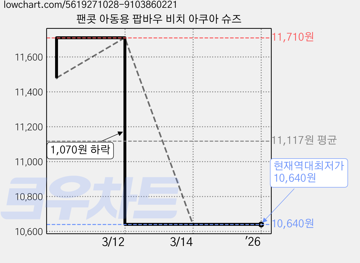 팬콧 아동용 팝바우 비치 아쿠아 슈즈 가격 변동 차트, 현재가 10,640원, 역대최저가