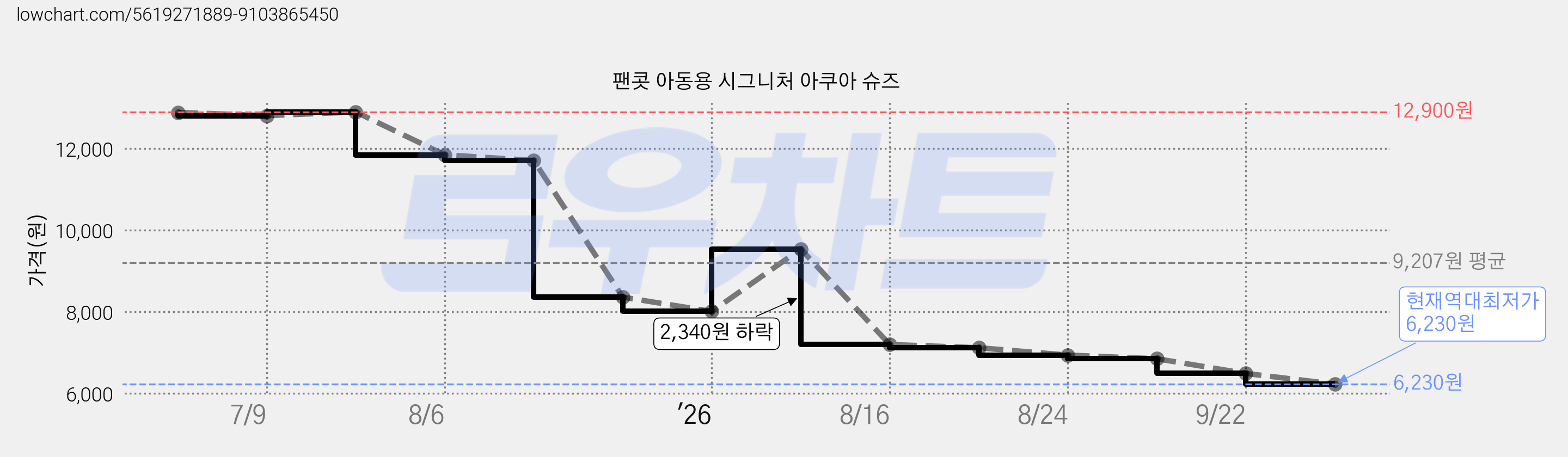 팬콧 아동용 시그니처 아쿠아 슈즈 가격 변동 차트, 현재가 6,230원, 역대최저가