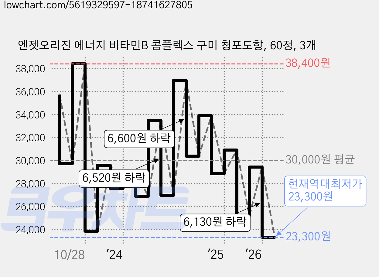 엔젯오리진 에너지 비타민B 콤플렉스 구미 청포도향, 60정, 3개 가격 변동 차트, 현재가 23,300원, 역대최저가