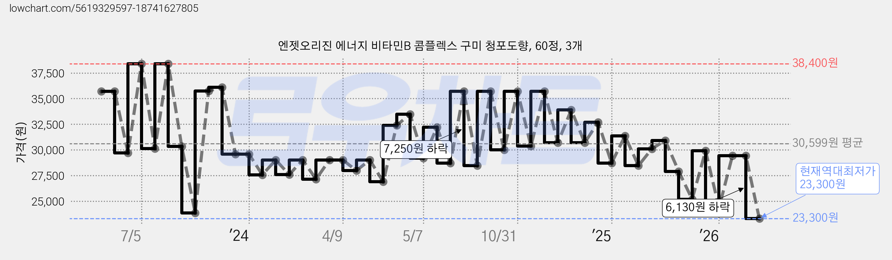 엔젯오리진 에너지 비타민B 콤플렉스 구미 청포도향, 60정, 3개 가격 변동 차트, 현재가 23,300원, 역대최저가