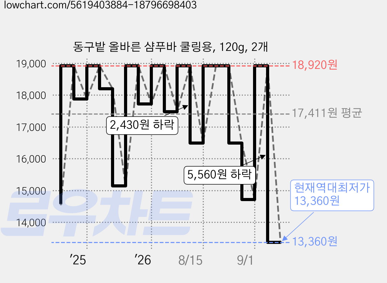 동구밭 올바른 샴푸바 쿨링용, 120g, 2개 가격 변동 차트, 현재가 13,360원, 역대최저가
