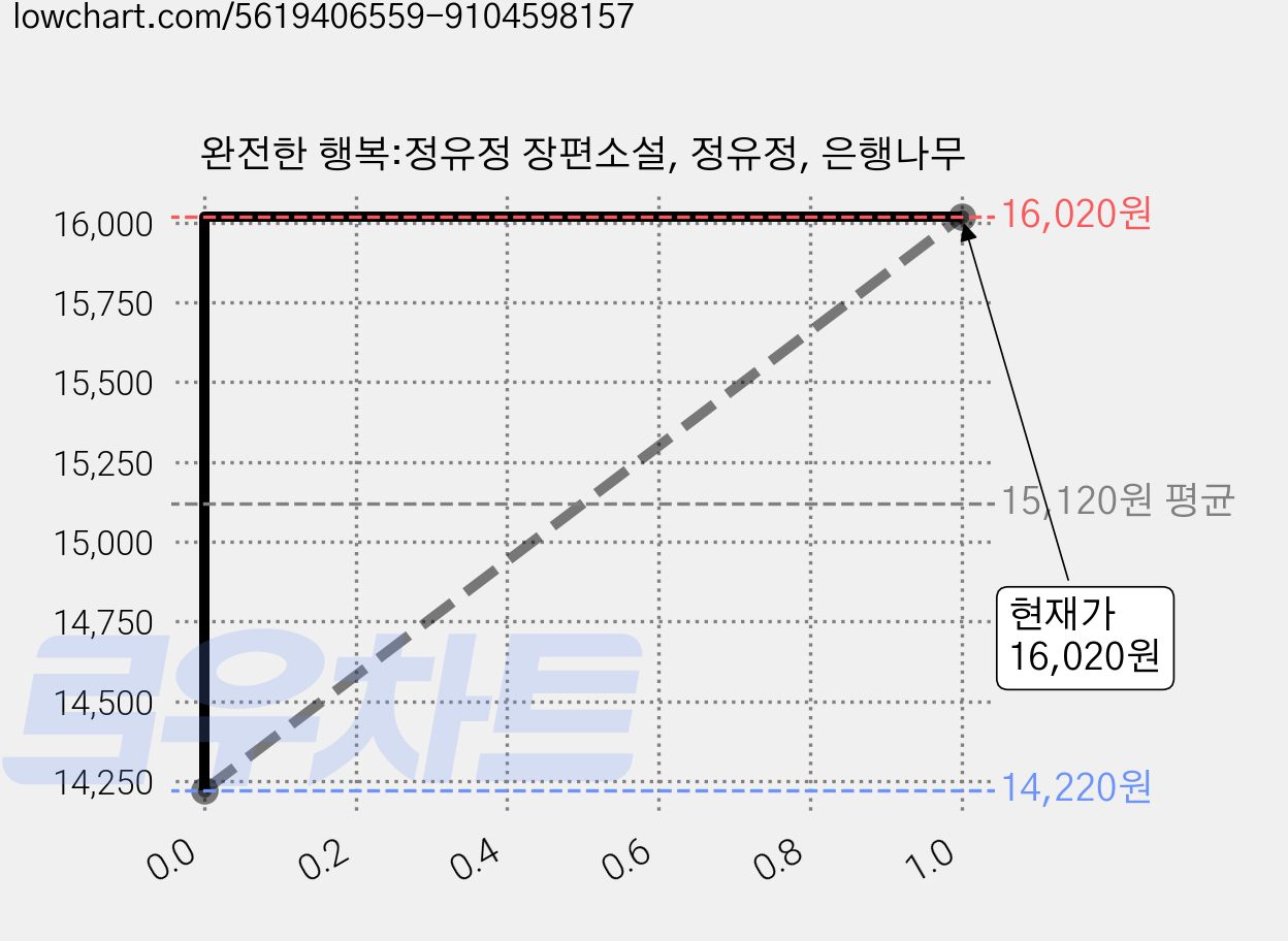 완전한 행복:정유정 장편소설, 정유정, 은행나무 가격 변동 차트, 현재가 16,020원, 관측 최저가 14,220원