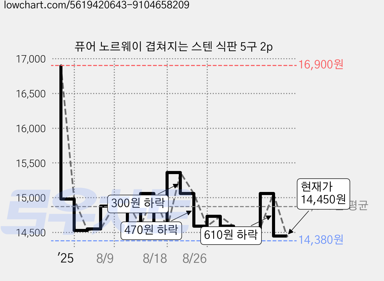 퓨어 노르웨이 겹쳐지는 스텐 식판 5구 2p 가격 변동 차트, 현재가 14,450원, 관측 최저가 14,380원