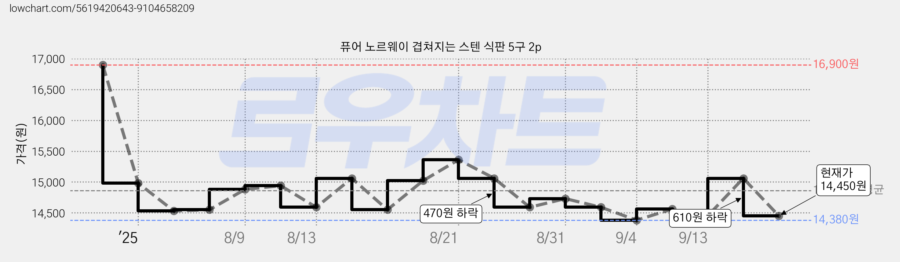 퓨어 노르웨이 겹쳐지는 스텐 식판 5구 2p 가격 변동 차트, 현재가 14,450원, 관측 최저가 14,380원