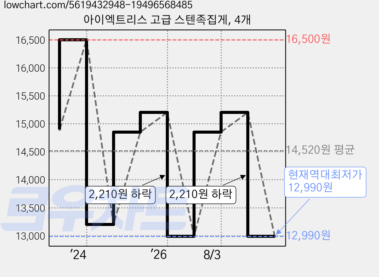 아이엑트리스 고급 스텐족집게, 4개 가격 변동 차트, 현재가 12,990원, 역대최저가