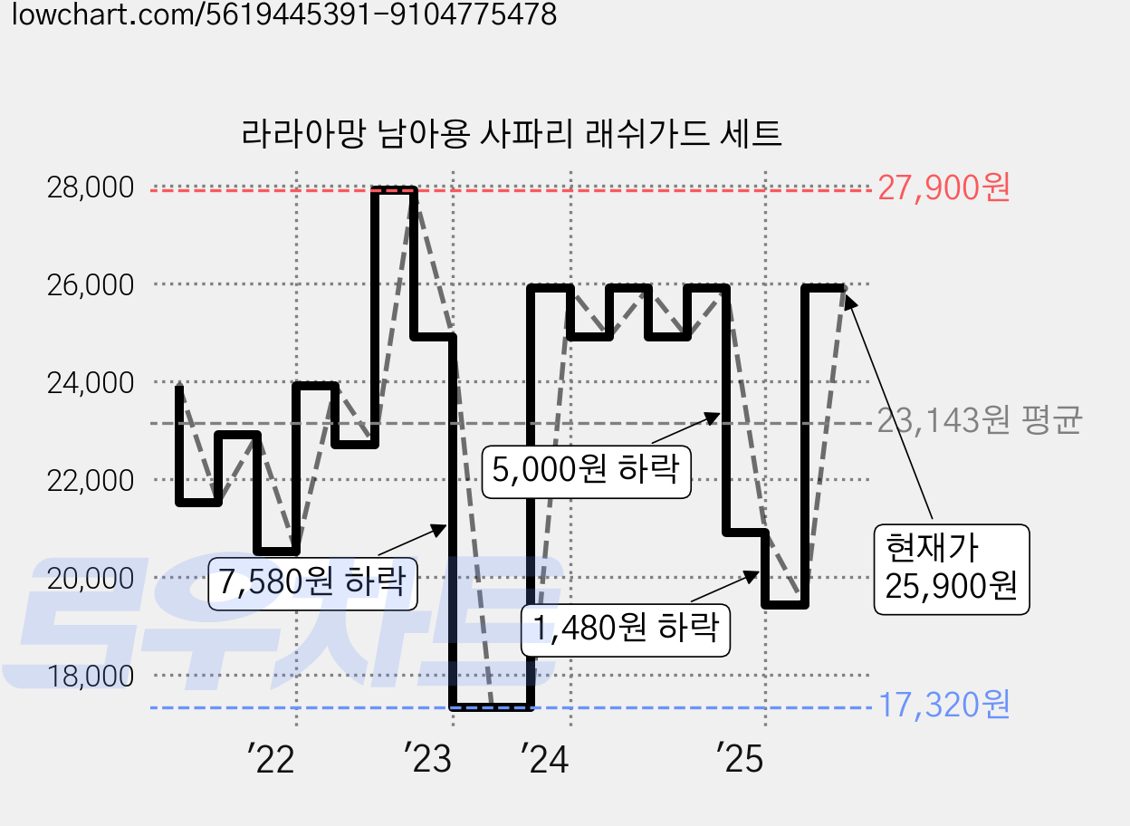 라라아망 남아용 사파리 래쉬가드 세트 가격 변동 차트, 현재가 25,900원, 관측 최저가 17,320원