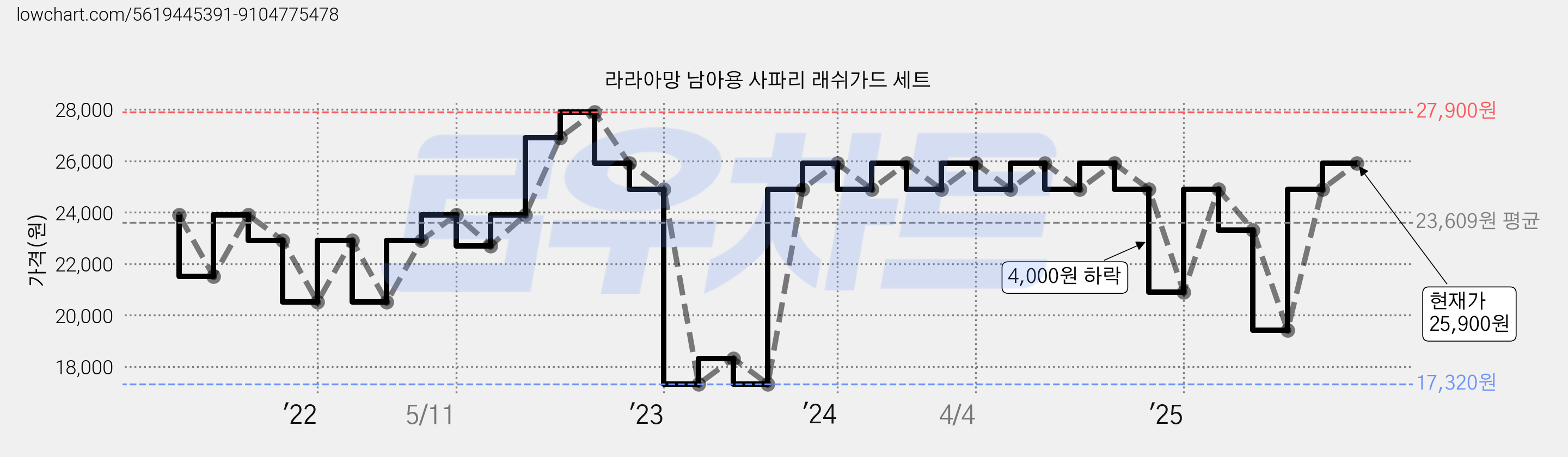 라라아망 남아용 사파리 래쉬가드 세트 가격 변동 차트, 현재가 25,900원, 관측 최저가 17,320원