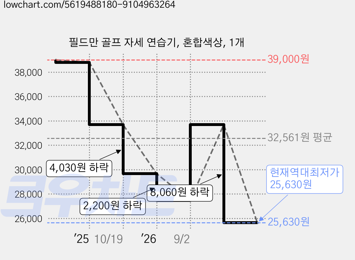 필드만 골프 자세 연습기, 혼합색상, 1개 가격 변동 차트, 현재가 25,630원, 역대최저가