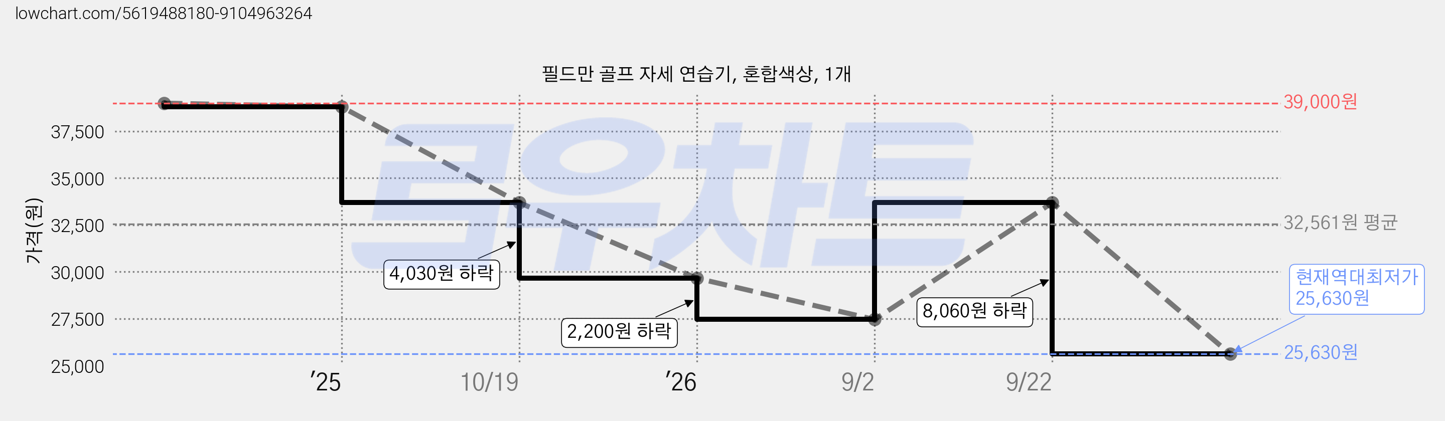 필드만 골프 자세 연습기, 혼합색상, 1개 가격 변동 차트, 현재가 25,630원, 역대최저가