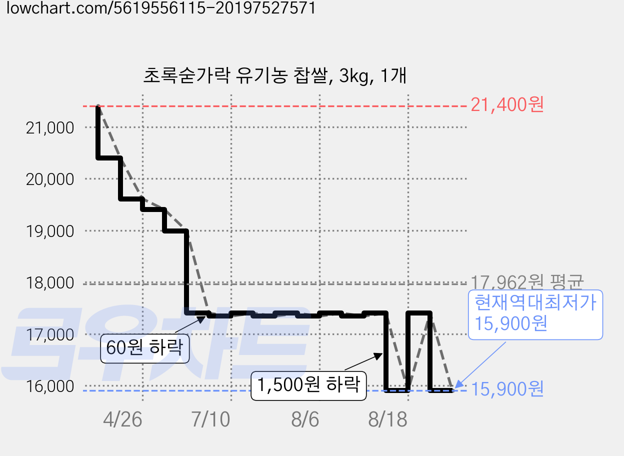초록숟가락 유기농 찹쌀, 3kg, 1개 가격 변동 차트, 현재가 15,900원, 역대최저가
