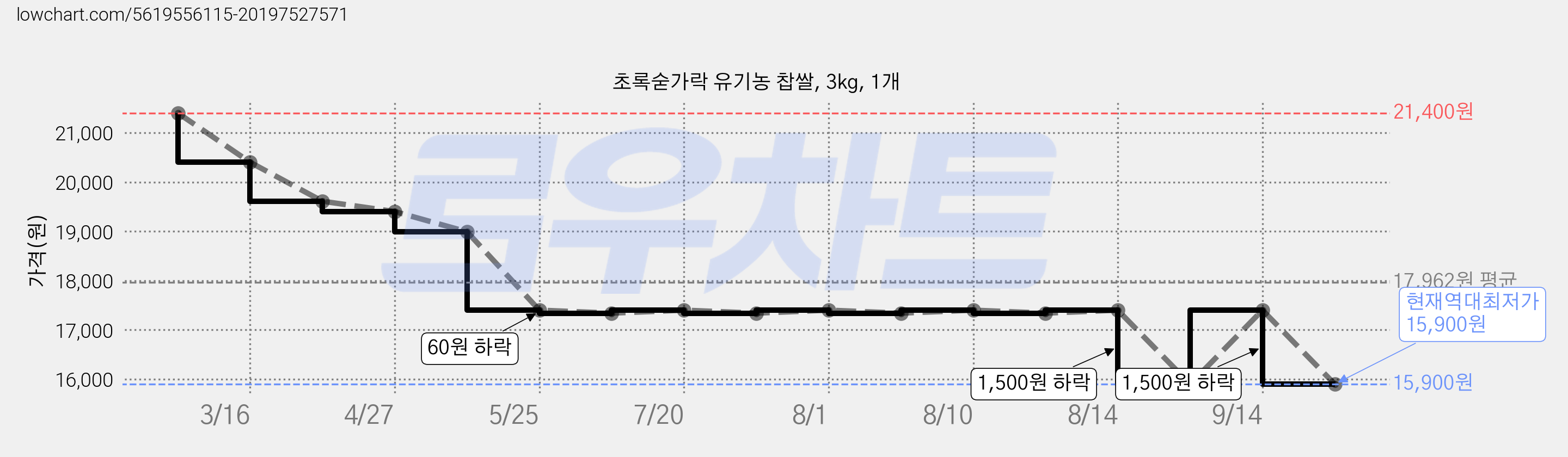 초록숟가락 유기농 찹쌀, 3kg, 1개 가격 변동 차트, 현재가 15,900원, 역대최저가