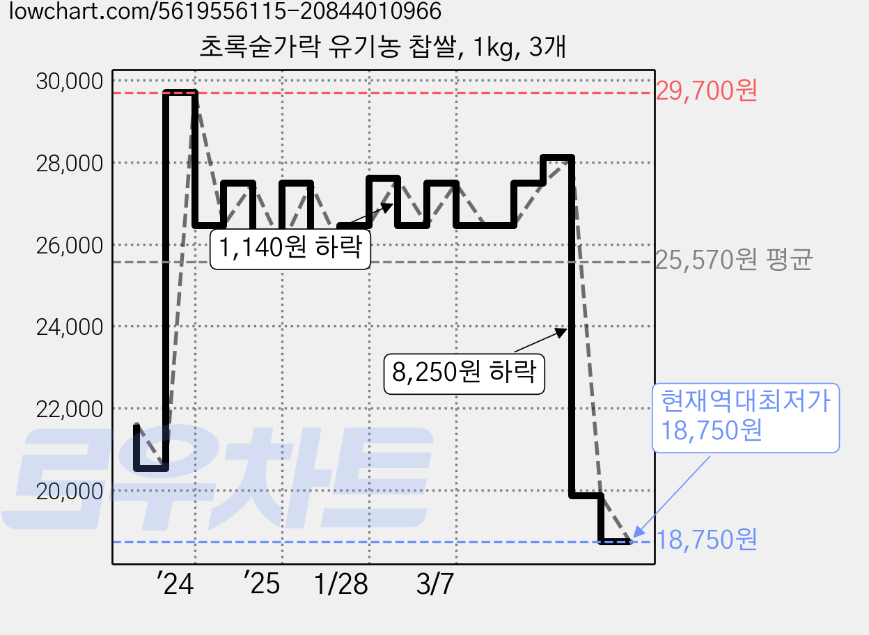 초록숟가락 유기농 찹쌀, 1kg, 3개 가격 변동 차트, 현재가 18,750원, 역대최저가