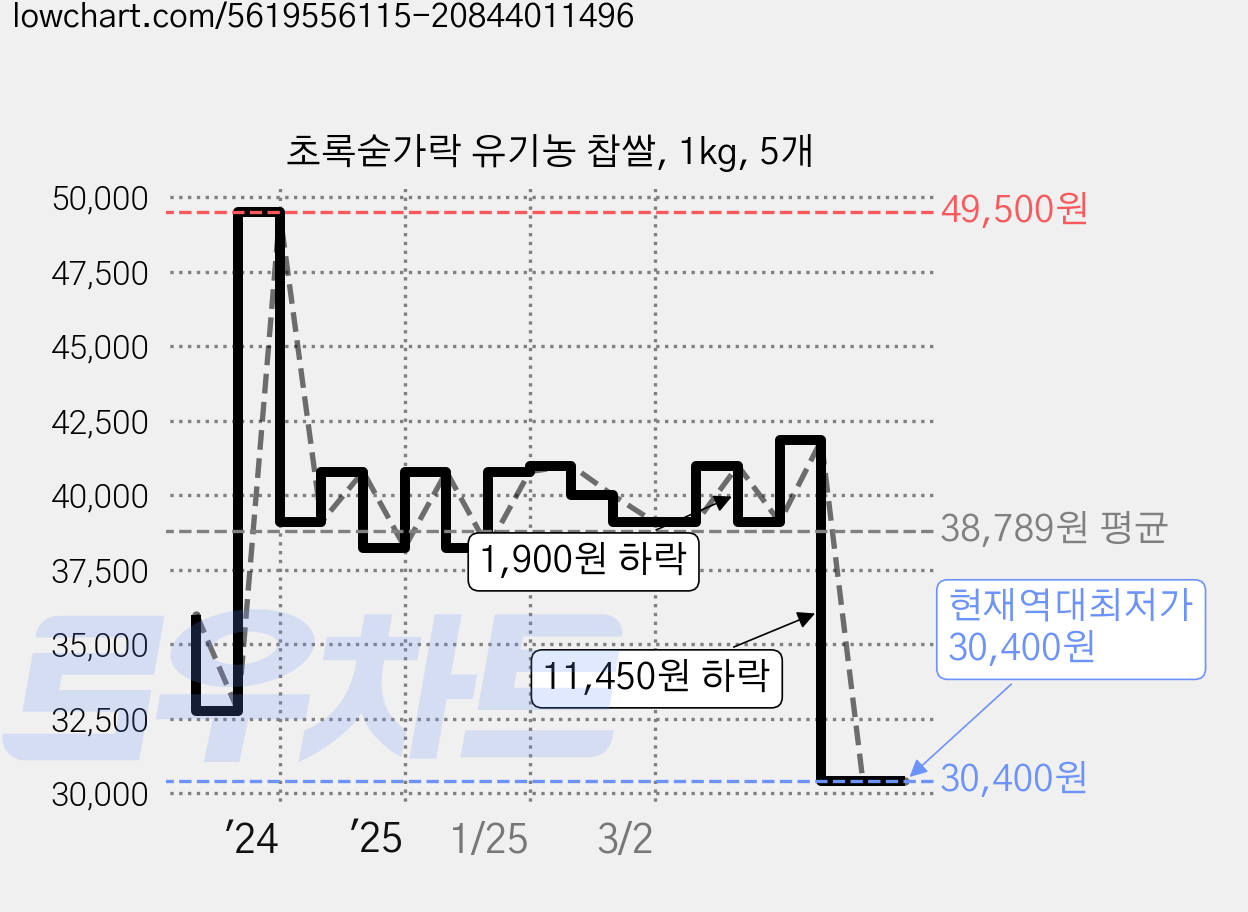 초록숟가락 유기농 찹쌀, 1kg, 5개 가격 변동 차트, 현재가 30,400원, 역대최저가