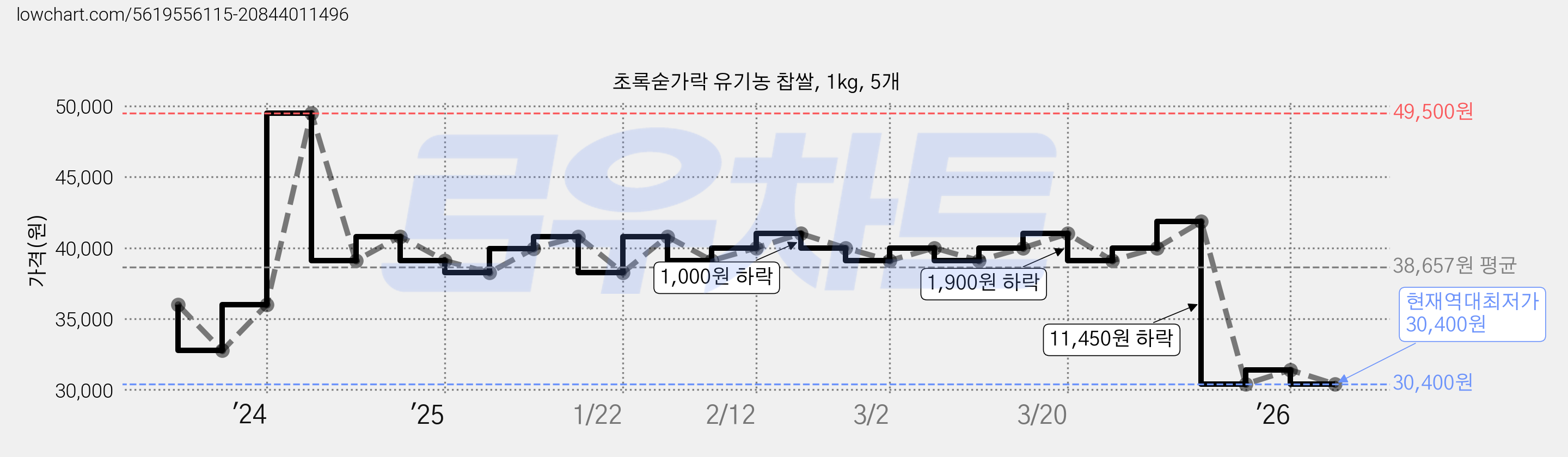 초록숟가락 유기농 찹쌀, 1kg, 5개 가격 변동 차트, 현재가 30,400원, 역대최저가