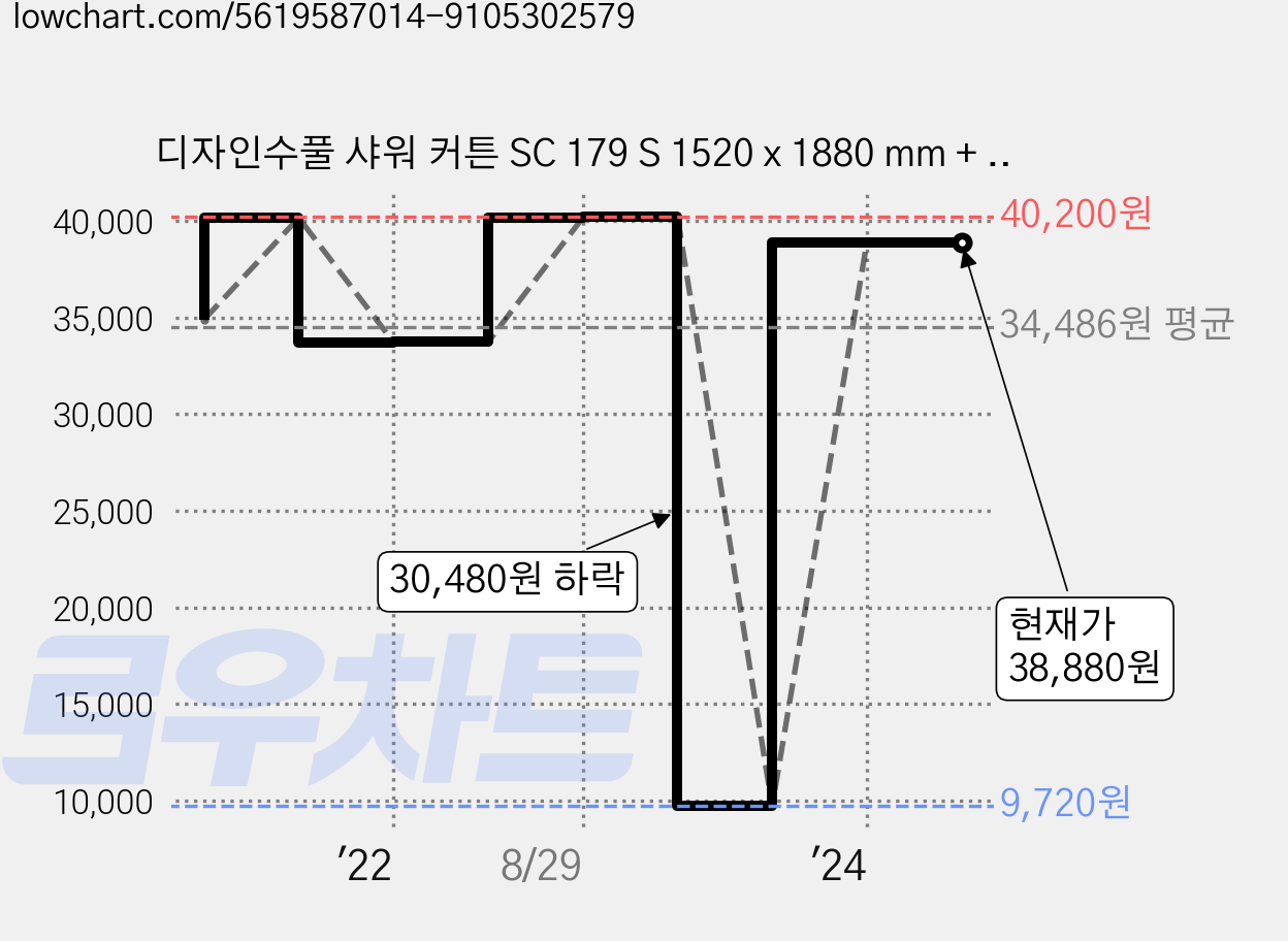 디자인수풀 샤워 커튼 SC 179 S 1520 x 1880 mm + 플라스틱 고리 12p + 화이트 커튼봉 세트, 1세트 가격 변동 차트, 현재가 38,880원, 역대최저가
