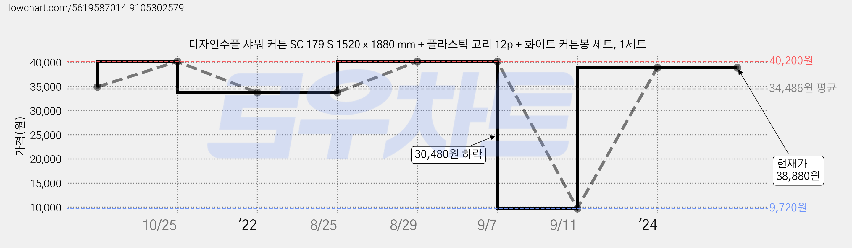 디자인수풀 샤워 커튼 SC 179 S 1520 x 1880 mm + 플라스틱 고리 12p + 화이트 커튼봉 세트, 1세트 가격 변동 차트, 현재가 38,880원, 역대최저가