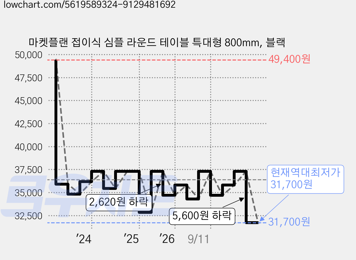 마켓플랜 접이식 심플 라운드 테이블 특대형 800mm, 블랙 가격 변동 차트, 현재가 31,700원, 역대최저가