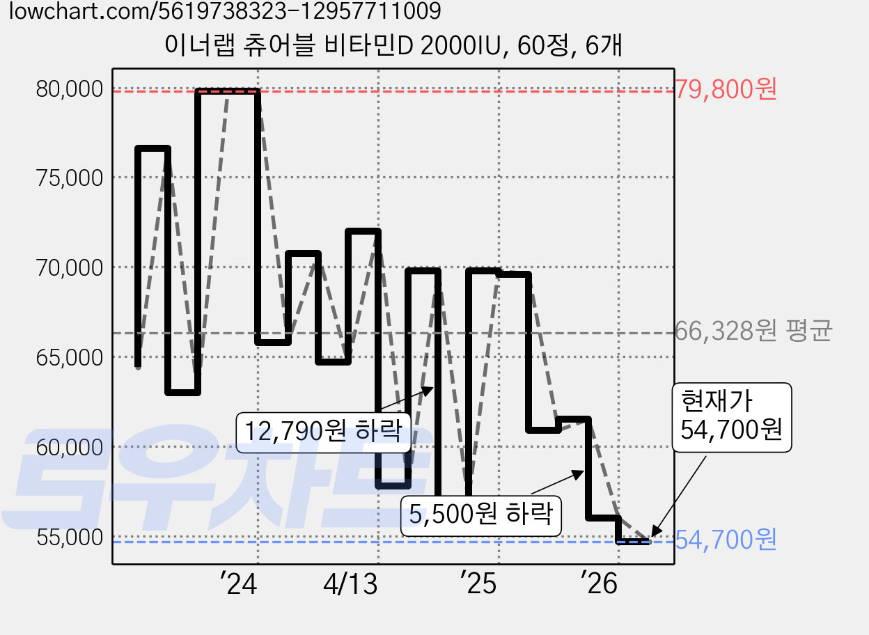 이너랩 츄어블 비타민D 2000IU, 60정, 6개 가격 변동 차트, 현재가 54,700원, 관측 최저가 53,740원