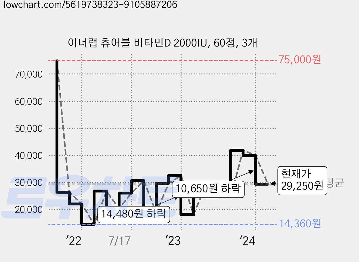 이너랩 츄어블 비타민D 2000IU, 60정, 3개 가격 변동 차트, 현재가 29,250원, 관측 최저가 14,360원