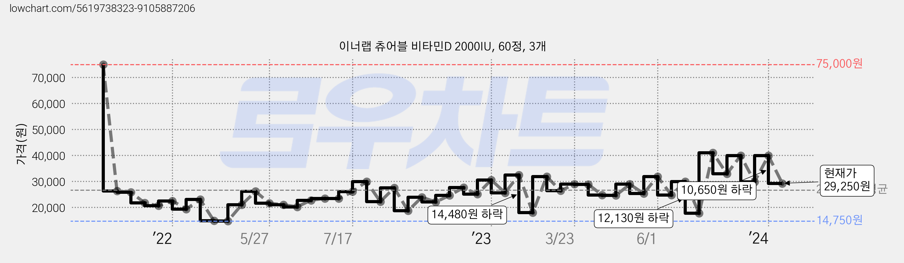 이너랩 츄어블 비타민D 2000IU, 60정, 3개 가격 변동 차트, 현재가 29,250원, 관측 최저가 14,360원