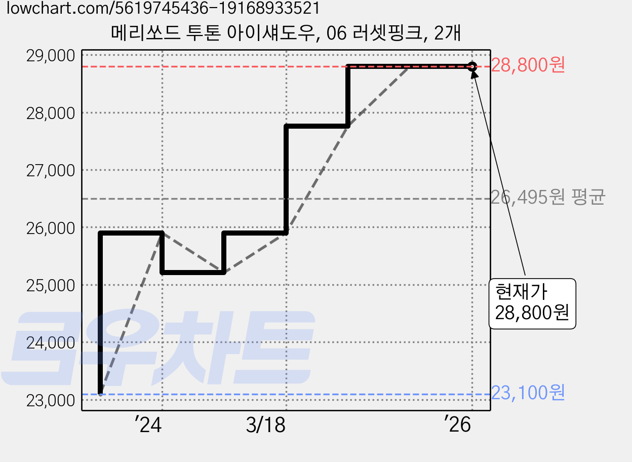 메리쏘드 투톤 아이섀도우, 06 러셋핑크, 2개 가격 변동 차트, 현재가 28,800원, 역대최저가