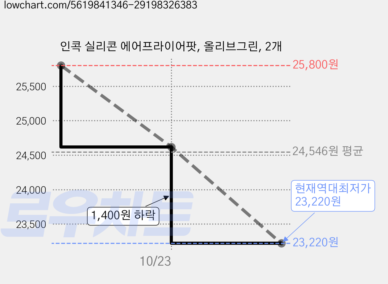 인콕 실리콘 에어프라이어팟, 올리브그린, 2개 가격 변동 차트, 현재가 23,220원, 역대최저가