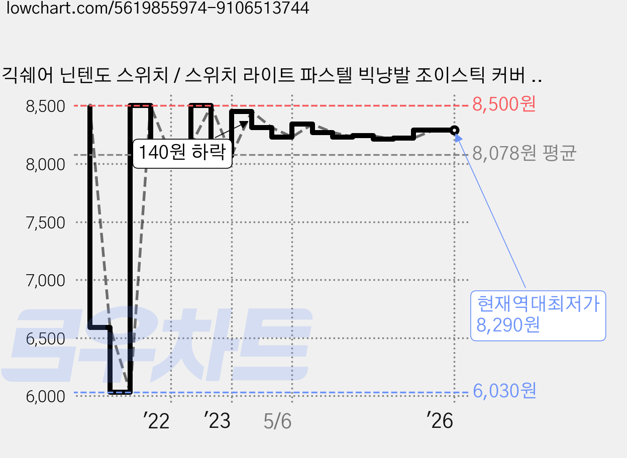 긱쉐어 닌텐도 스위치 / 스위치 라이트 파스텔 빅냥발 조이스틱 커버 트윙클 젤리 4p, 1개 가격 변동 차트, 현재가 8,290원, 역대최저가