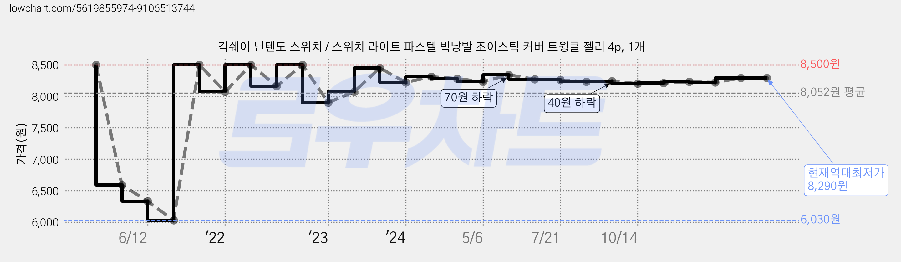 긱쉐어 닌텐도 스위치 / 스위치 라이트 파스텔 빅냥발 조이스틱 커버 트윙클 젤리 4p, 1개 가격 변동 차트, 현재가 8,290원, 역대최저가