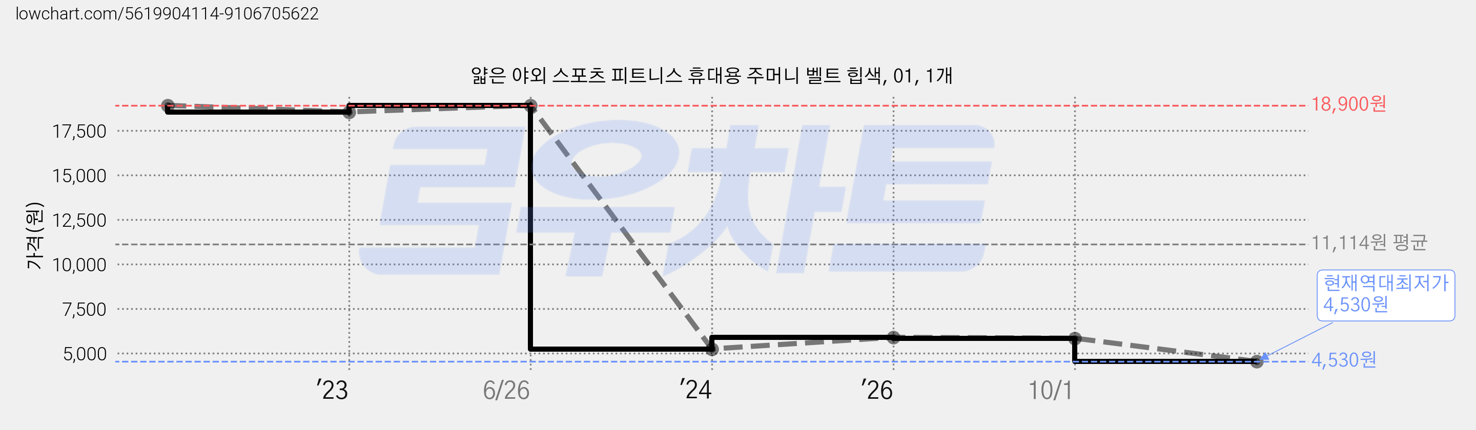 얇은 야외 스포츠 피트니스 휴대용 주머니 벨트 힙색, 01, 1개 가격 변동 차트, 현재가 4,530원, 역대최저가